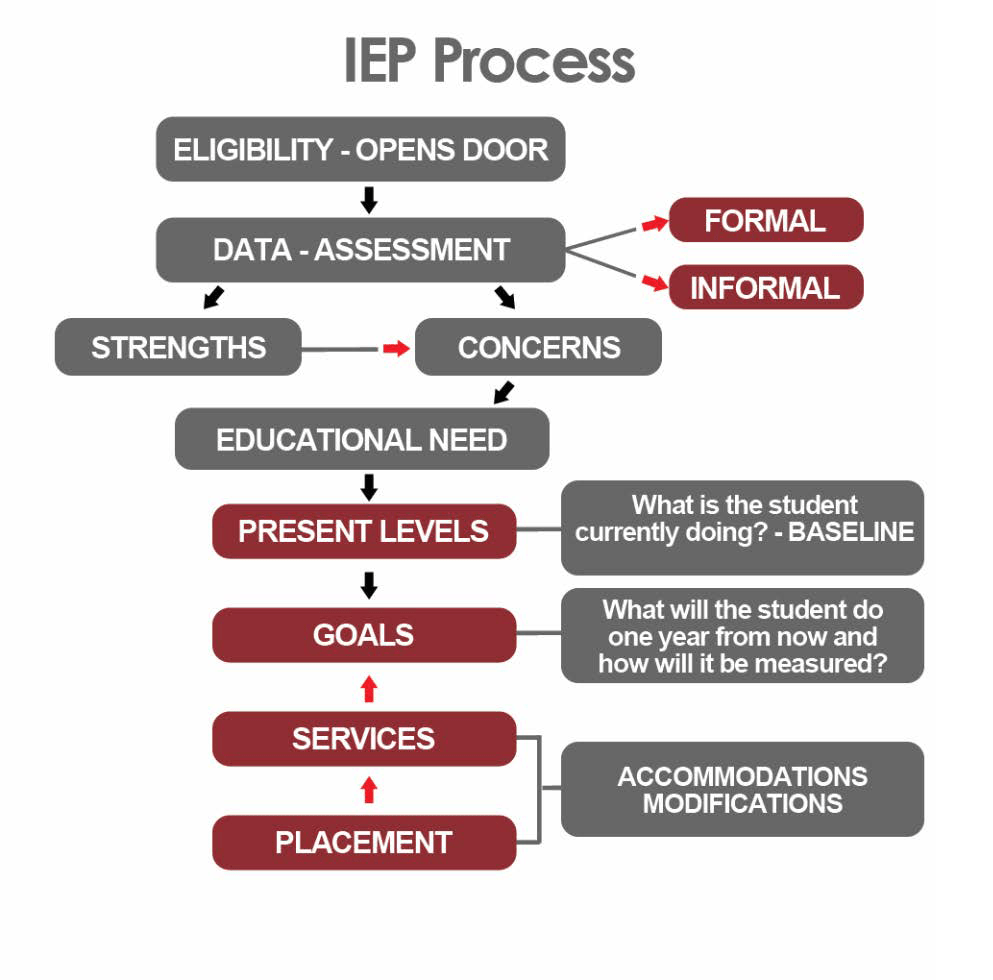 IEP Meeting Process CAHELP